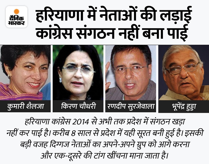हरियाणा पंचायत चुनाव कांग्रेस के लिए चुनौती से कम नहीं। नेताओं की आपसी खींचतान की वजह से जमीनी स्तर पर संगठन नहीं है। अब राष्ट्रीय अध्यक्ष चुनाव के चलते संगठन खड़ा करने के काम में और देरी हो सकती है।