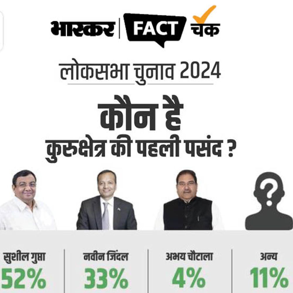 भास्कर के नाम से कुरुक्षेत्र सीट का FAKE सर्वे वायरल:नतीजों में AAP के सुशील गुप्ता को आगे बताया; जानिए पूरी सच्चाई