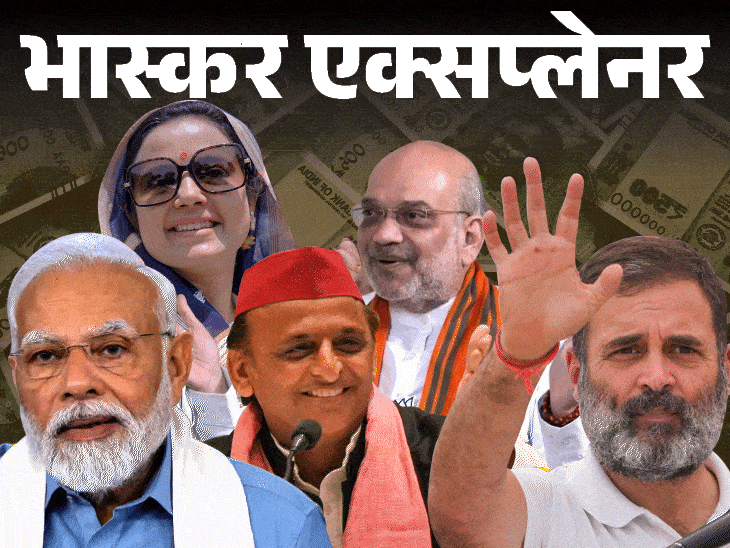 भास्कर एक्सप्लेनर- मोदी से 5 गुना ज्यादा राहुल की कमाई:शाह ने 261 कंपनियों में पैसा लगाया; अखिलेश ने अपनी पत्नी को लोन दिया