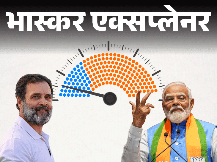 भास्कर एक्सप्लेनर-कांग्रेस 90 सीटें जीती तो बीजेपी का खेल बिगाड़ेगी:पीएम मोदी 6 गुना छोटी पार्टी पर इतना आक्रामक क्यों; 4 बड़ी वजह