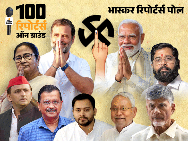 भास्कर रिपोर्टर्स पोल-BJP का 300, NDA का 400 पार मुश्किल:NDA 281-350, INDIA ब्लॉक 145-201 सीटें जीत सकता है