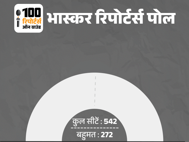 सारे एग्जिट पोल गलत, सिर्फ भास्कर रिपोर्टर्स पोल सही:हमने बताया- NDA 300 से कम और INDIA रहेगा 200 से ज्यादा