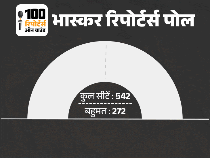 एग्जिट पोल गलत निकले, भास्कर रिपोर्टर्स पोल सही:सिर्फ हमने बताया- INDIA 200 से ज्यादा, NDA 300 से कम रहेगा
