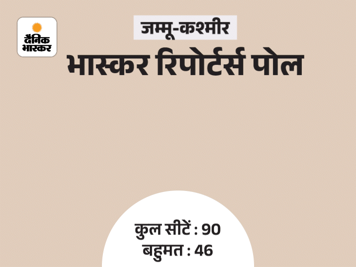 जम्मू-कश्मीर में NC-कांग्रेस को 35-40 सीटें, BJP को 20-25:बहुमत किसी को नहीं, महबूबा बन सकती हैं किंगमेकर