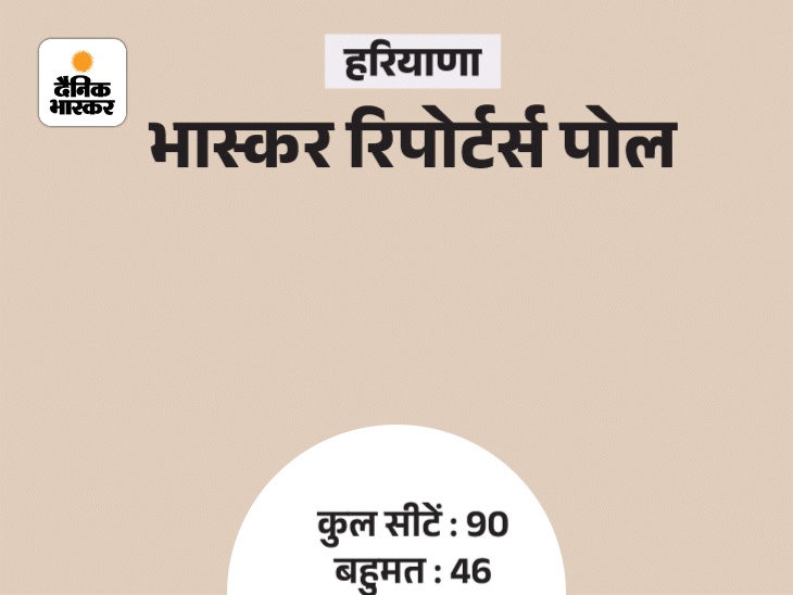 हरियाणा में कांग्रेस को 44-54 सीटें, BJP 19-29 पर सिमटेगी:10 साल बाद कांग्रेस सरकार के आसार, रीजनल पार्टियां को नुकसान