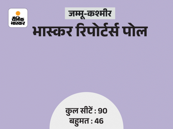 जम्मू-कश्मीर में NC-कांग्रेस को 35-40 सीटें, BJP को 20-25:किसी को बहुमत नहीं, महबूबा बन सकती हैं किंगमेकर