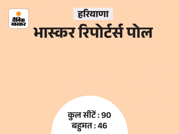 हरियाणा में कांग्रेस को 44-54 सीटें, BJP 19-29 पर सिमटेगी:10 साल बाद कांग्रेस की सरकार, रीजनल पार्टियों को नुकसान