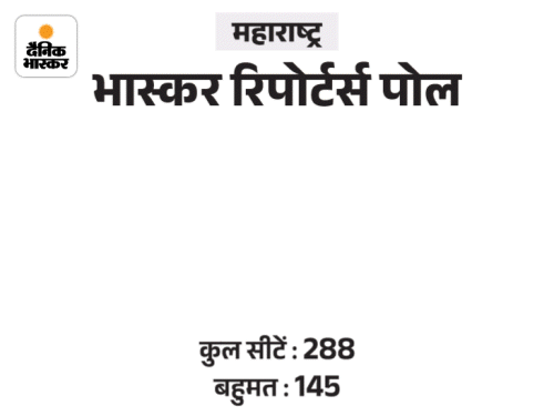 महाराष्ट्र में BJP को 80-90 सीटें, कांग्रेस को 58-60:महाविकास अघाड़ी को बहुमत मिलने के आसार, फेल होते दिख रहे शिंदे-अजित
