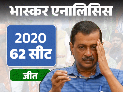 रेवड़ी-ईमानदारी फेल, AAP को ओवरकॉन्फिडेंस ले डूबा:शराब घोटाले ने केजरीवाल की इमेज बिगाड़ी, फ्री स्कीम पर भारी पड़ीं टूटी सड़कें