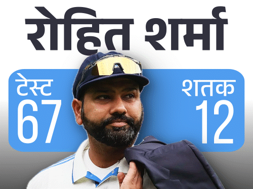 टेस्ट में फ्लॉप रोहित के लिए वर्ल्ड कप आखिरी टारगेट:न्यूजीलैंड-ऑस्ट्रेलिया से हार के बाद रेड बॉल से संन्यास; उतार-चढ़ाव भरा रहा करियर