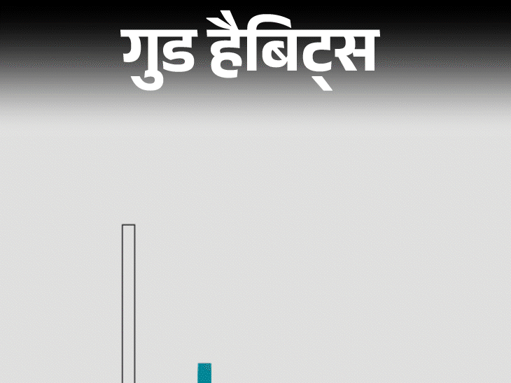 गुड–हैबिट्स- क्या आप दूसरों की बात ध्यान से सुनते हैं:एक अच्छे लिसनर में होतीं हैं 4 खासियतें, 5 स्टेप में सीखें सुनने की कला