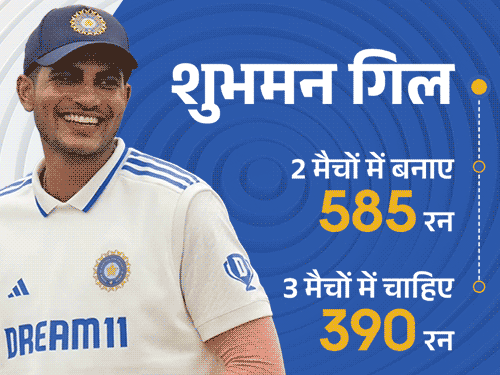 क्या ब्रैडमैन का रिकॉर्ड तोड़ेंगे शुभमन:एक सीरीज में सबसे ज्यादा रन बनाने के करीब; 190 रन बनाकर गावस्कर से आगे निकल जाएंगे