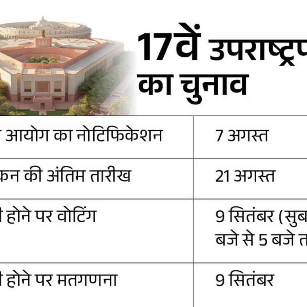 उपराष्ट्रपति चुनाव 9 सितंबर को:नामांकन 21 अगस्त तक भरे जाएंगे; जगदीप धनखड़ ने 21 जुलाई को इस्तीफा दिया था
