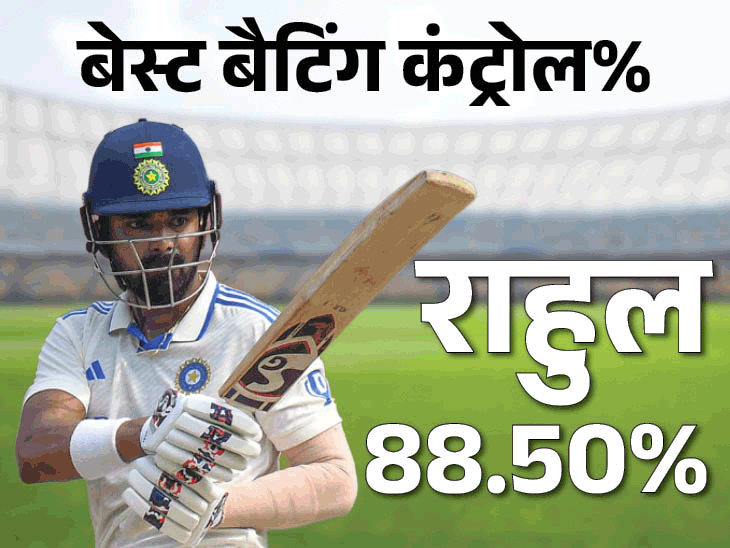 अंग्रेजों के घर में भारी पड़े भारतीय बल्लेबाज:शुभमन ने महज 10% गलत शॉट्स खेले, बुमराह-सिराज ने इंग्लिश बल्लेबाजों को ज्यादा परेशान किया