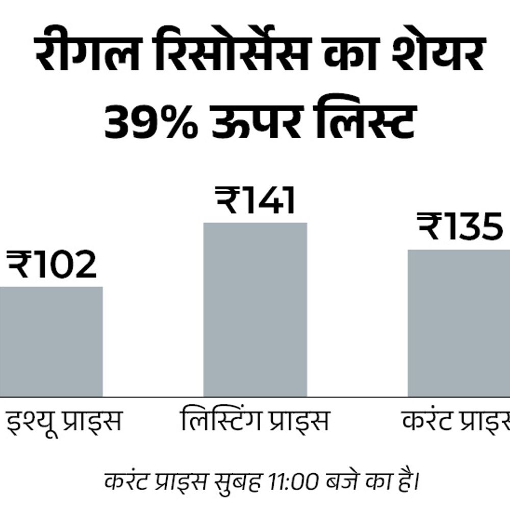 रीगल रिसोर्सेस के शेयर 39% ऊपर लिस्ट:इश्यू प्राइस ₹102 था, ₹141 पर लिस्ट हुआ; मक्का से कार्बोहाइड्रेट्स, स्टार्च, प्रोटिन और जर्म बनाती है कंपनी