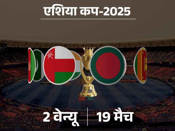 एशिया कप कभी वनडे तो कभी टी-20 फॉर्मेट में क्यों:भारत ने सबसे ज्यादा खिताब जीते, जानिए किस चैनल पर LIVE देख सकेंगे मुकाबले