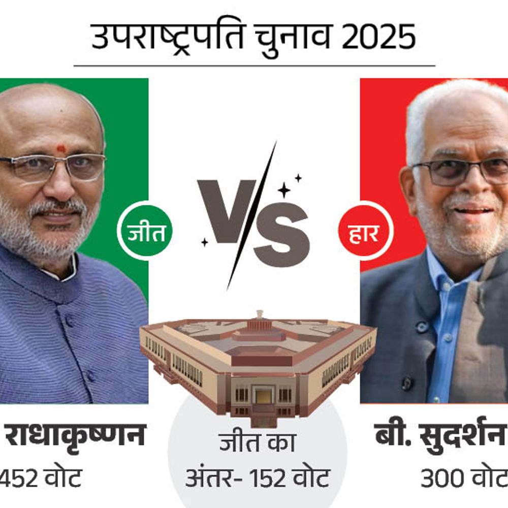 सीपी राधाकृष्णन देश के 15वें उपराष्ट्रपति होंगे:NDA कैंडिडेट को 452 वोट मिले, INDIA के बी सुदर्शन रेड्डी को 152 वोट से हराया