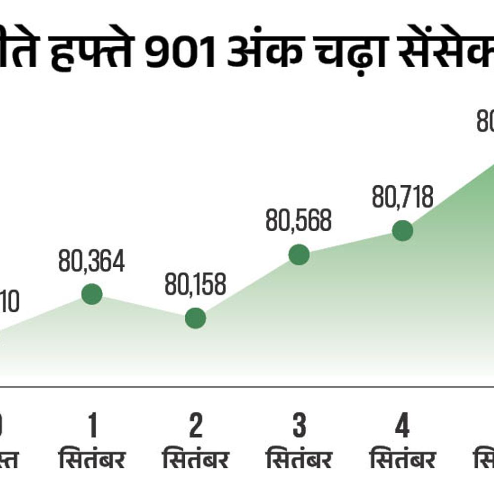 सेंसेक्स 500 चढ़कर 81,600 पर कारोबार कर रहा:निफ्टी में 120 अंक की बढ़त; IT, बैंकिंग और रियल्टी शेयरों में ज्यादा खरीदारी