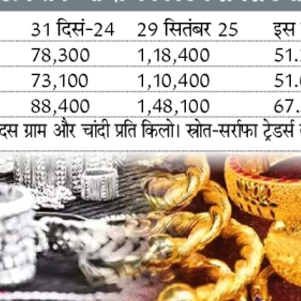 सोने की कीमत 1100 रुपए बढ़ी, चांदी 1900 रुपए महंगी हुई, निवेशकों की खरीद जारी