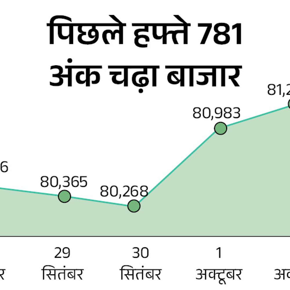 सेंसेक्स 583 अंक चढ़कर 81,790 पर बंद:निफ्टी में भी 183 अंक की तेजी रही; IT, बैंकिंग और हेल्थकेयर सेक्टर में ज्यादा खरीदारी