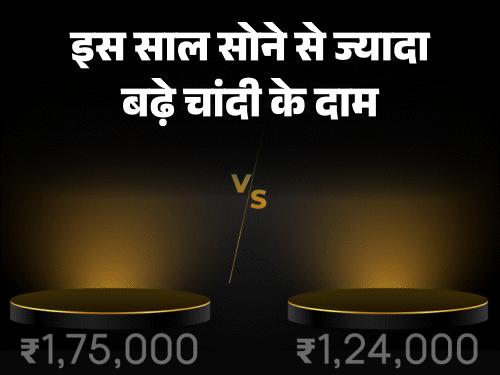 10 महीने में दोगुने हुए चांदी के दाम:₹86 हजार से ₹1.75 लाख पर पहुंची, सोने से 37% ज्यादा रिटर्न; जानें इसमें निवेश कितना सही