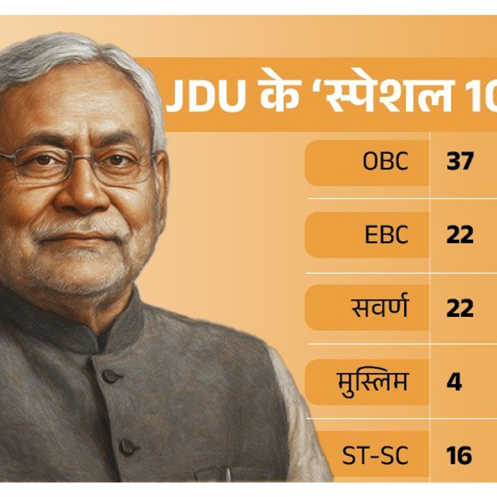 JDU के 101 कैंडिडेट्स में 4 मुस्लिम, 13 महिलाएं:अनंत सिंह समेत 3 बाहुबलियों को उतारा, 37 विधायक रिपीट, सबसे ज्यादा 37 पिछड़ों को मौका