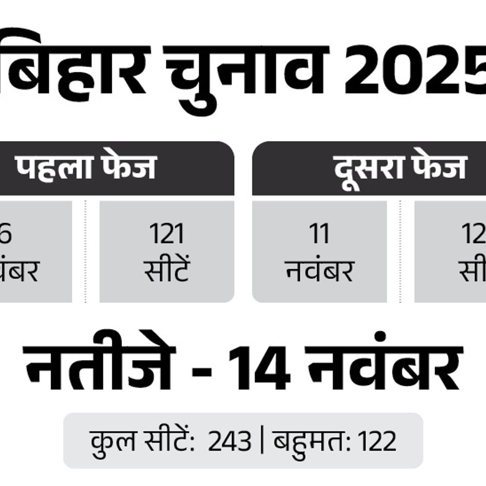 243 सीटों पर 2616 उम्मीदवार मैदान में:इनमें 1085 नए चेहरे; NDA के 23%, महागठबंधन के 37% प्रत्याशी पहली बार चुनाव लड़ रहे