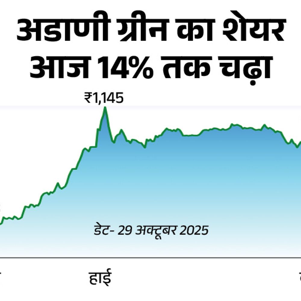 अडाणी ग्रीन का शेयर आज 14% तक चढ़ा:दूसरी तिमाही के बेहतर नतीजों से यह तेजी; Q2 में कंपनी का मुनाफा 25%, रेवेन्यू 20% बढ़ा