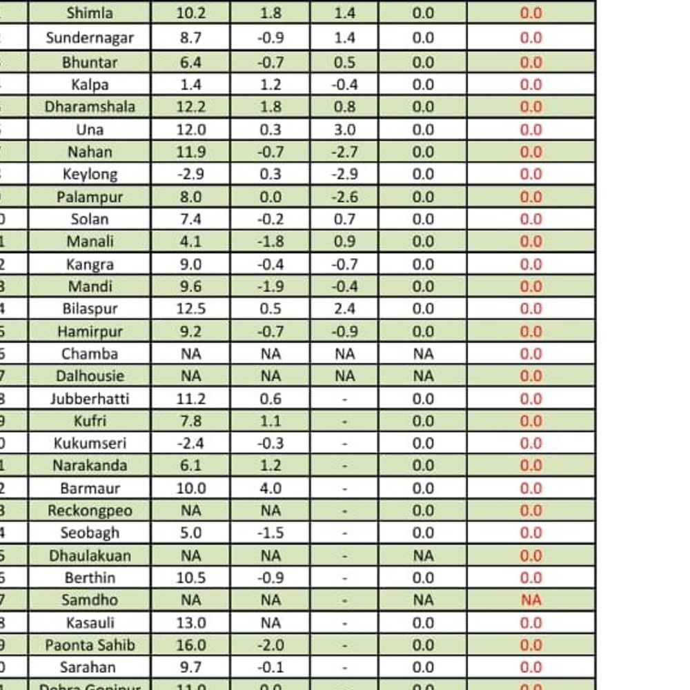 हिमाचल में 13 नवंबर तक मौसम साफ रहेगा:  तापमान में उछाल पर तीन शहरों को माइनस में, मैदानी क्षेत्रों में कोहरा छाने की संभावना – Shimla News