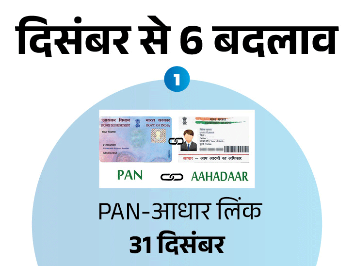 PAN-आधार लिंक करने की डेडलाइन इस महीने खत्म हो रही:लोन सस्ते हो सकते हैं, कॉमर्शियल सिलेंडर के दाम 10 रुपए घटे; 6 बदलाव