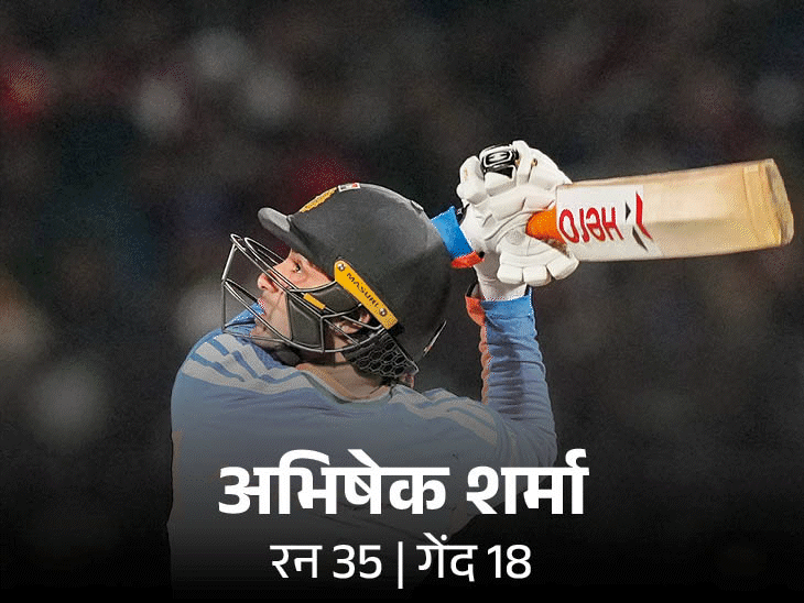 भारत ने 7 विकेट से जीता तीसरा टी-20 मैच:साउथ अफ्रीका पर 2-1 की बढ़त बनाई, अभिषेक-गिल की फिफ्टी पार्टनरशिप