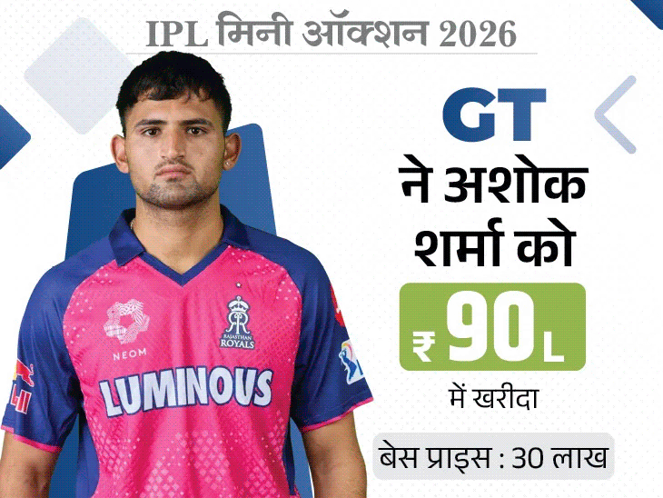 ऑक्शन में कैसी बन रही आपकी IPL टीम:हैदराबाद ने 7 अनकैप्ड प्लेयर खरीदे, कोलकाता ने 2 खिलाड़ियों पर ₹43.20 करोड़ लगाए