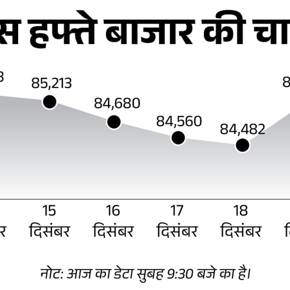 सेंसेक्स 447 अंक चढ़कर 84,929 पर बंद हुआ:निफ्टी भी 150 अंक चढ़ा; ऑटो, रियल्टी और हेल्थकेयर सेक्टर सबसे ज्यादा चढ़े
