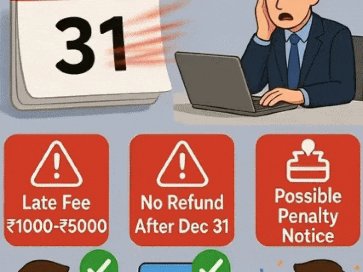ITR भरने के लिए एक हफ्ते का समय बचा:लेट फीस के साथ 31 दिसंबर तक फाइल करें; टैक्स रिफंड अब तक नहीं आया, तो चेक करें 4 वजहें