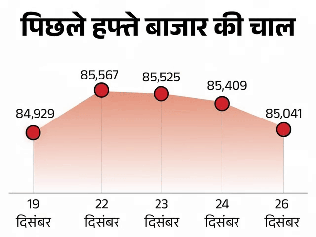 सेंसेक्स 345 अंक गिरकर 84,695 पर बंद:निफ्टी भी 100 अंक फिसला; ऑटो और IT शेयरों में गिरावट, मीडिया सेक्टर में तेजी