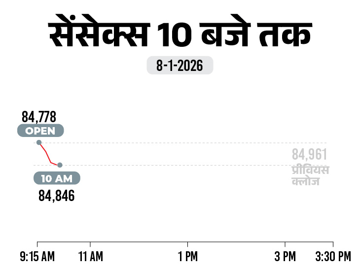 सेंसेक्स में 600 अंक से ज्यादा की गिरावट:निफ्टी भी 250 अंक लुढ़का, IT और ऑटो शेयर्स में बिकवाली
