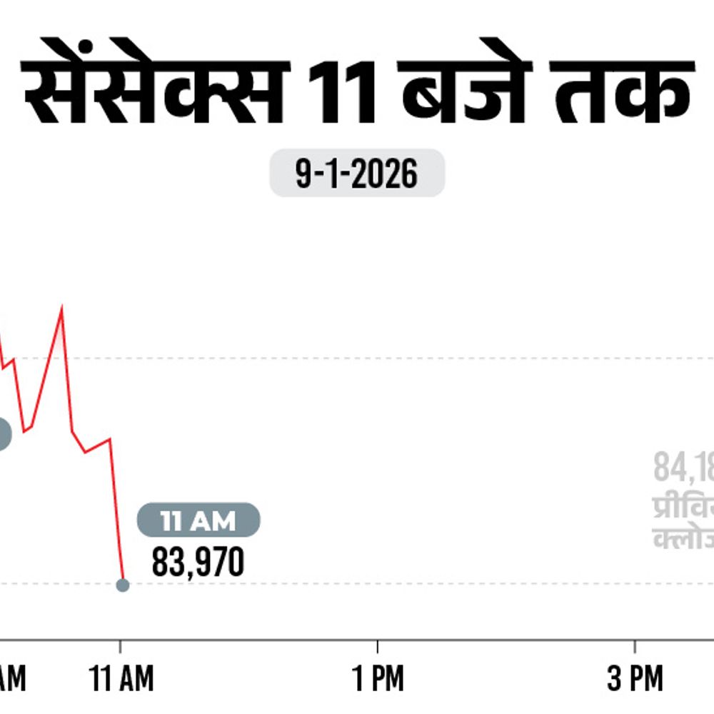 सेंसेक्स 400 अंक गिरा, 83,790 पर आया:अमेरिका में ट्रम्प के टैरिफ फैसले पर टिकी नजरें; आज इरेडा और तेजस नेटवर्क के नतीजे