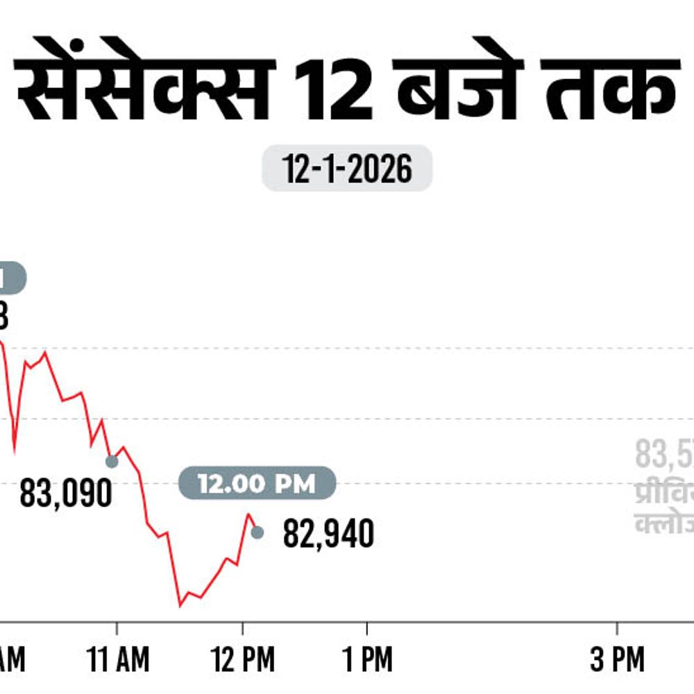 सेंसेक्स दिन के निचले स्तर से 700 अंक चढ़ा:83,600 पर कारोबार कर रहा, निफ्टी में 200 अंक की रिकवरी