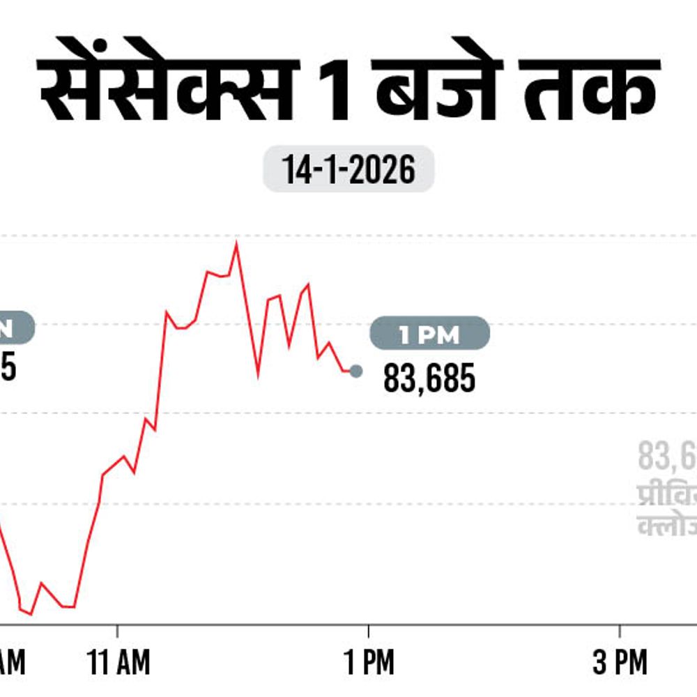 सेंसेक्स में 200 अंक से ज्यादा की गिरावट:83,300 पर कारोबार कर रहा, निफ्टी भी 100 अंक फिसला; ऑटो और बैंकिंग शेयर्स में बिकवाली