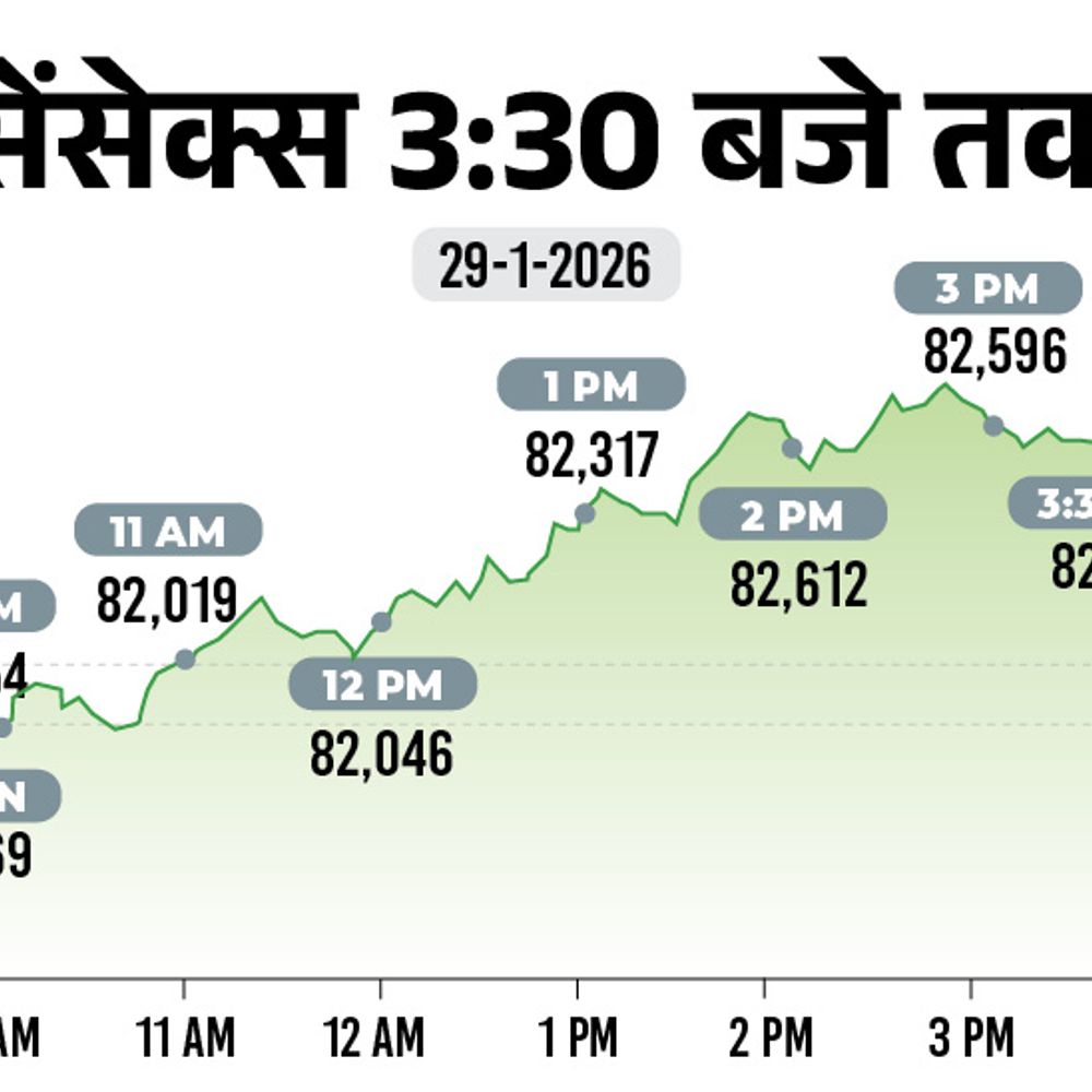 सेंसेक्स 221 अंक चढ़कर 82,566 पर बंद:निफ्टी भी 73 अंक चढ़ा, ऑटो और IT शेयर्स में बिकवाली