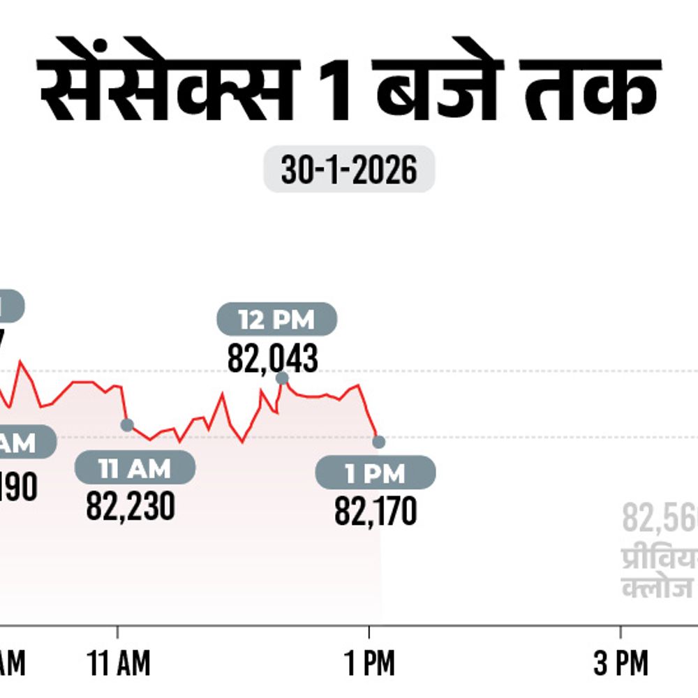 सेंसेक्स 500 अंक गिरकर 82,250 पर आया:निफ्टी में 200 अंकों की गिरावट; मेटल और आईटी शेयरों में बिकवाली, FMCG में खरीदारी