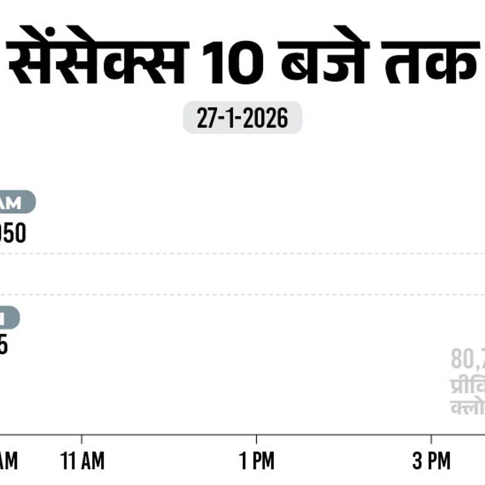 बजट के बाद शेयर बाजार में तेजी:  सेंसेक्स 200 अंक चढ़कर 81,000 पर, निफ्टी 50 अंक चढ़ा; कल सेंसेक्स 1546 पॉइंट गिरा था