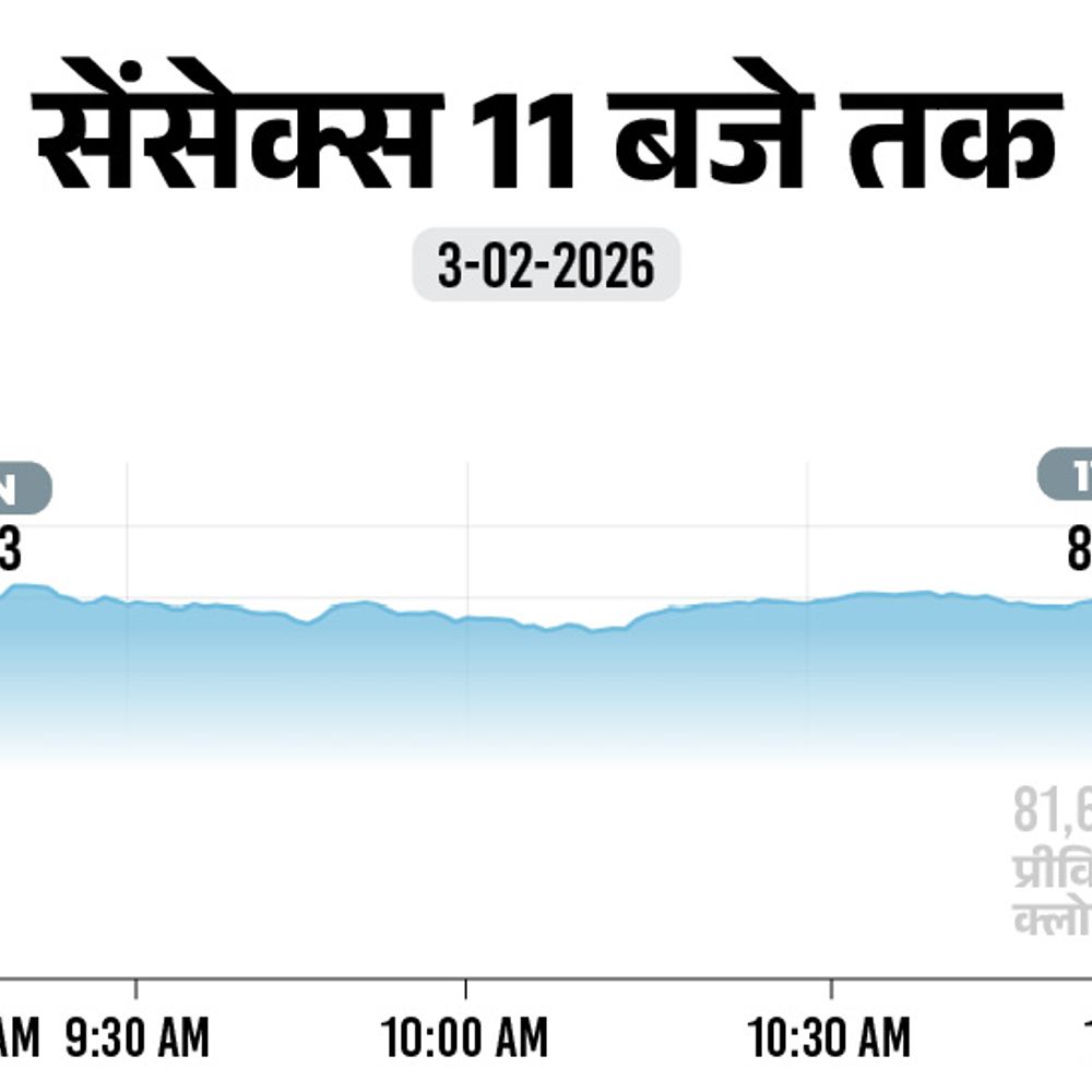 सेंसेक्स 2500 अंक चढ़ा, वजह- ट्रम्प ने टैरिफ घटाया:84,000 के पार पहुंचा, निफ्टी भी 750 अंक ऊपर; अडाणी के शेयर 13% तक चढ़े