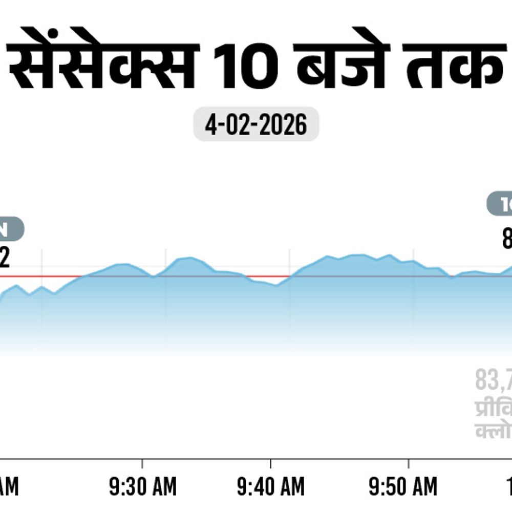 शेयर बाजार में फ्लैट कारोबार:  सेंसेक्स 100 अंक चढ़कर 83,800 पर पहुंचा, निफ्टी भी 30 अंक चढ़ा; IT शेयरों में बिकवाली
