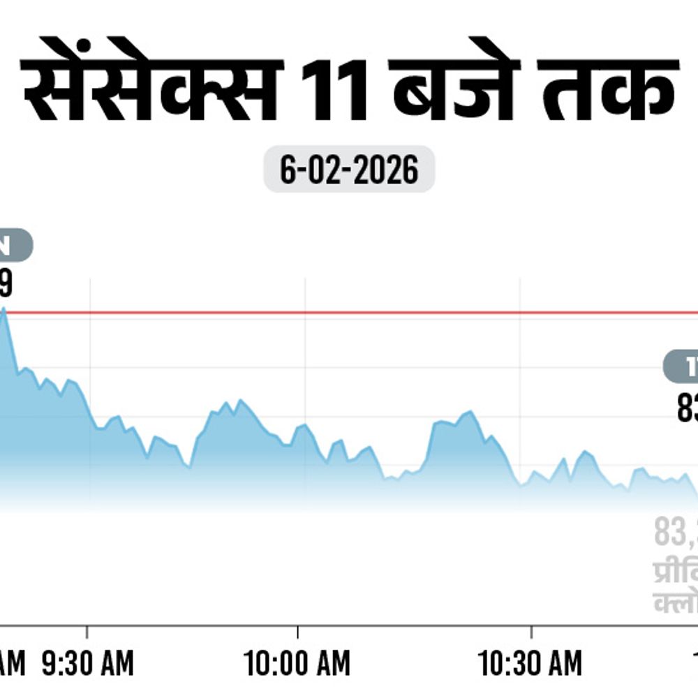 शेयर बाजार में फ्लैट कारोबार:सेंसेक्स 100 अंक चढ़कर 83,300 पर पहुंचा; निफ्टी में 50 अंक की तेजी, ऑटो-IT शेयरों में बिकवाली
