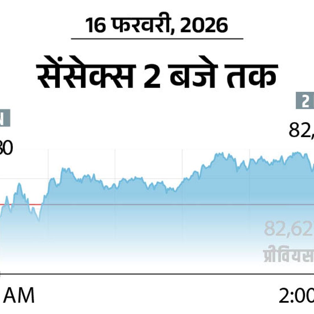 सेंसेक्स 650 अंक बढ़कर 83,277 पर बंद:निफ्टी 212 अंक चढ़कर 25,683 पर पहुंचा, एनर्जी और बैंकिंग शेयर्स में खरीदारी