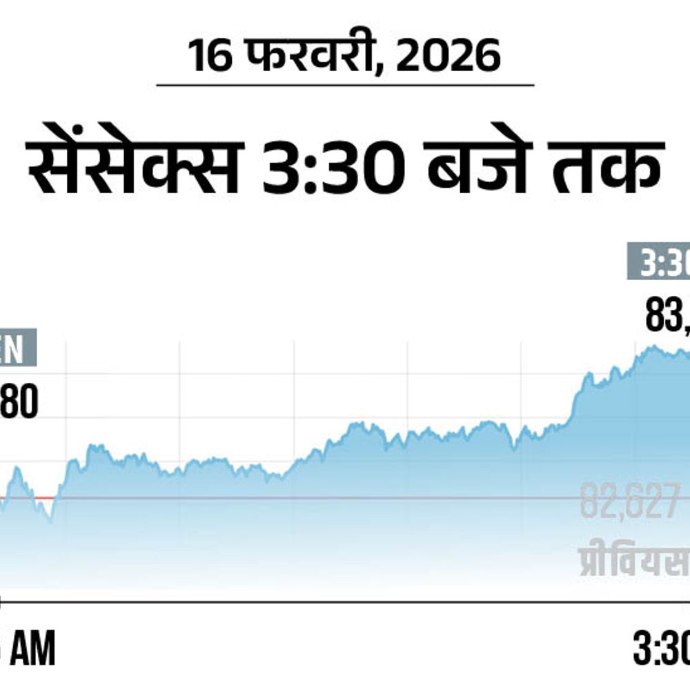 सेंसेक्स 650 अंक बढ़कर 83,277 पर बंद:निफ्टी 212 अंक चढ़कर 25,683 पर पहुंचा, एनर्जी और बैंकिंग शेयर्स में खरीदारी
