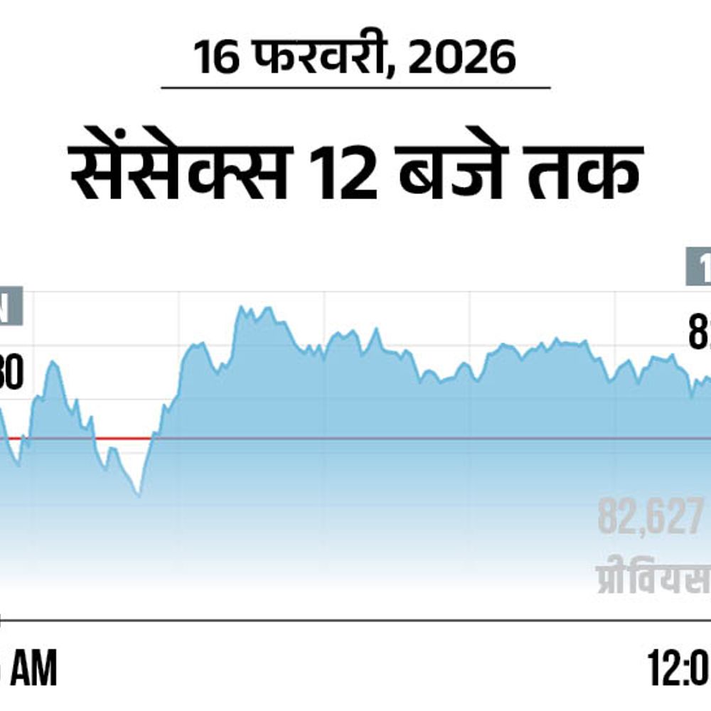 सेंसेक्स में 200 अंक की बढ़त:82,900 पर कारोबार कर रहा, निफ्टी 100 अंक चढ़ा; एनर्जी और IT शेयर्स में खरीदारी