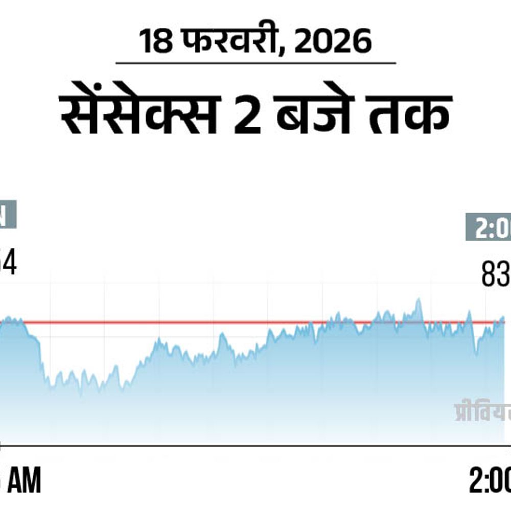 सेंसेक्स में 200 अंक की तेजी:83,650 पर कारोबार कर रहा, निफ्टी भी 100 अंक चढ़ा; मेटल और FMCG शेयर्स में बढ़त