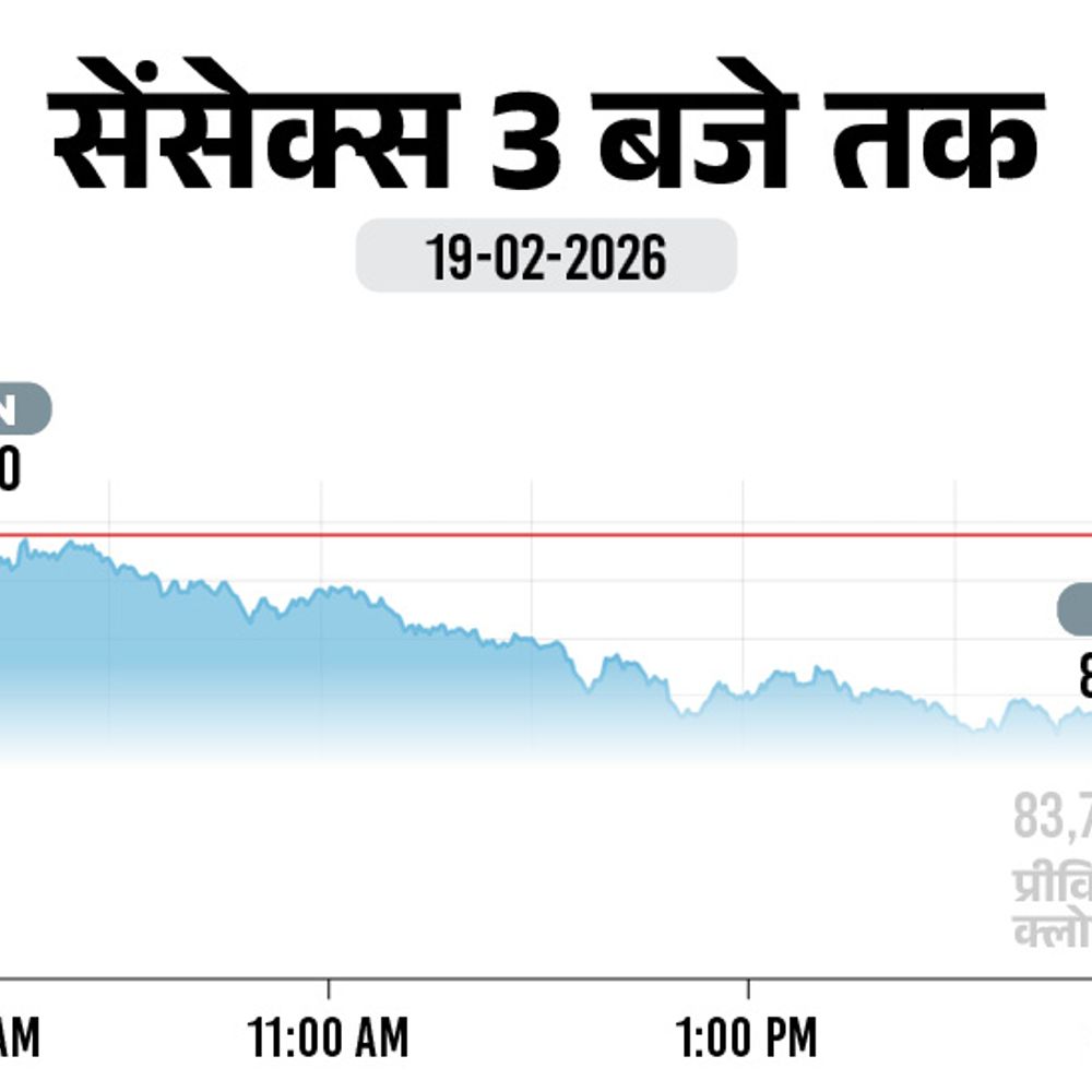 सेंसेक्स में 1400 अंक की गिरावट:82,300 पर कारोबार कर रहा, निफ्टी भी 400 अंक लुढ़का; ऑटो और रियल्टी शेयर्स टूटे